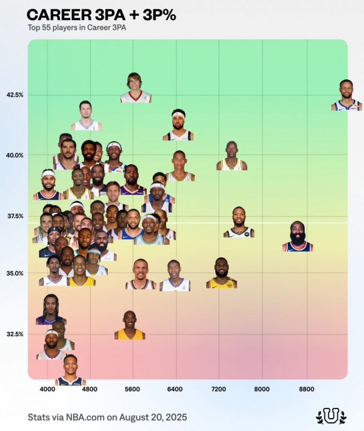 历史三分出手榜前55名球员命中率分布：库里出手数居首，准星位列次席
