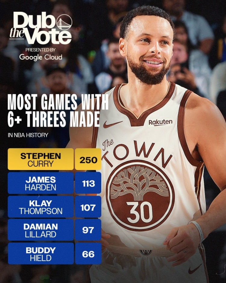 狗子28app下载-一骑绝尘！库里生涯已250场6+三分 是第二名哈登的两倍有余！